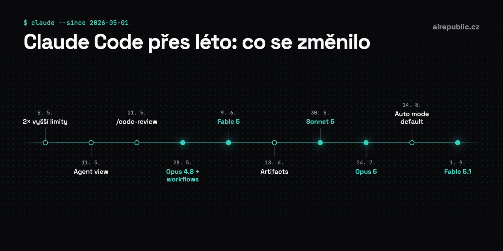 Claude Code přes léto 2026: co jsem zmeškal a co se vyplatí