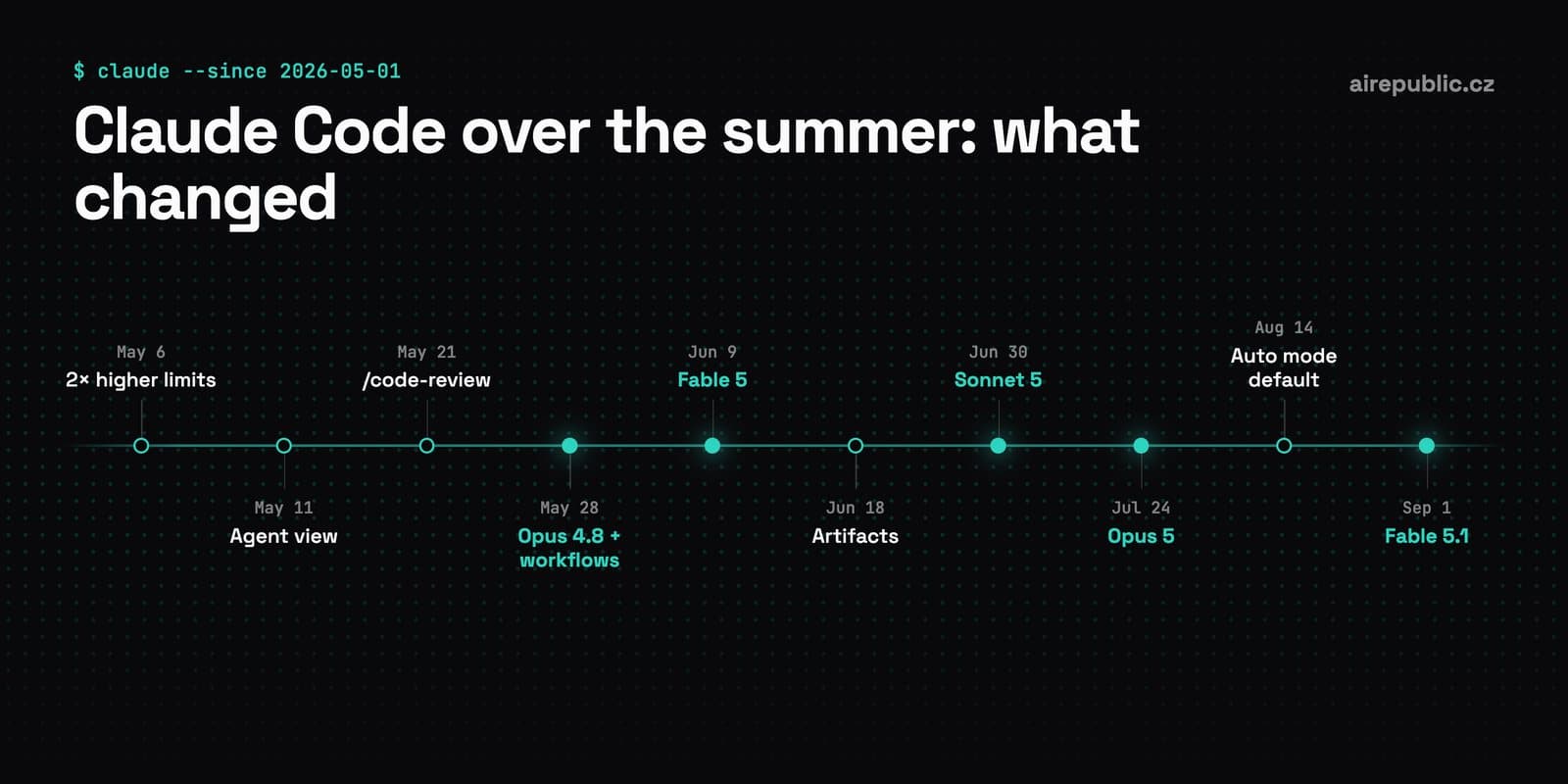 Claude Code in summer 2026: what I missed, what's worth it